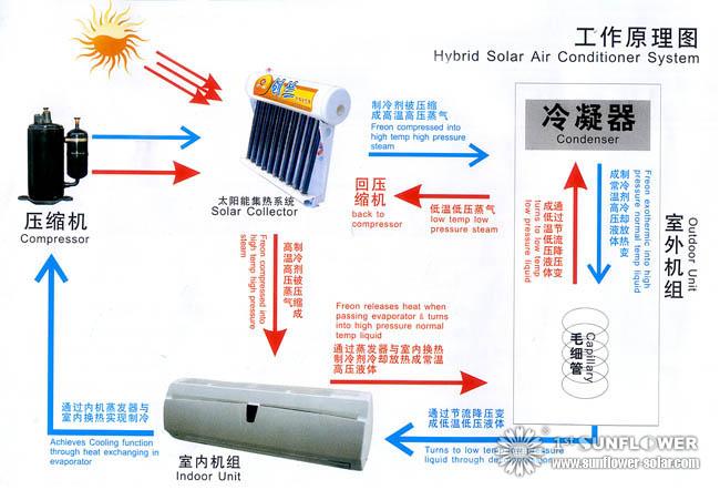 Solar Air Conditioner