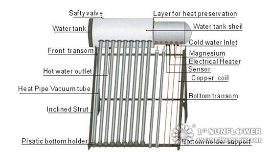 Is a passive solar heat coil worth it?