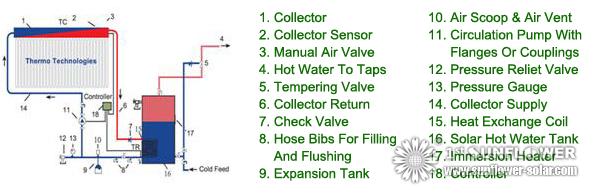 Solar Heating Systems Solar Water Heater