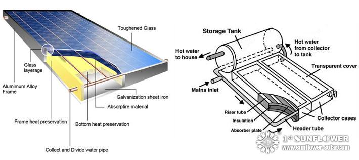 Flat-plate Solar Water Heater