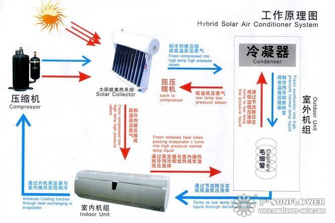 Solar Air Conditioner System