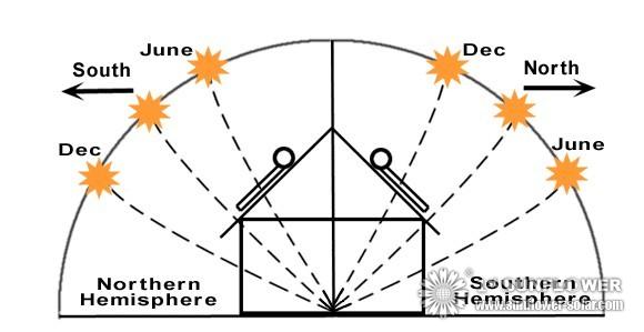 Solar Water Heater Angle of Installation