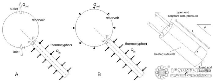 The Principle of Solar Water Hater Thermosyphon The Principle of Solar Water Hater Thermosyphon