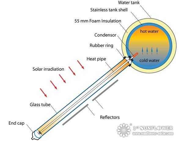 Evacuated tube solar collectors