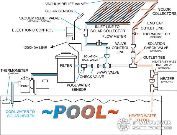 Cómo elegir Colector solar para la piscina? - Solar Water Heater